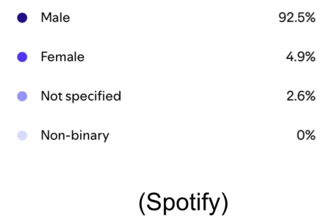 Spotify audience demographics