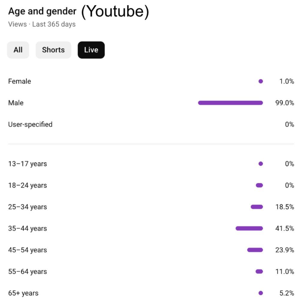 YouTube audience demographics